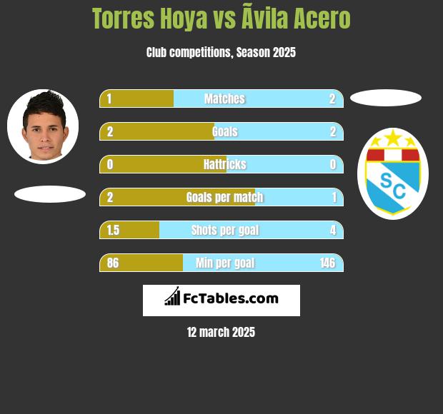 Torres Hoya vs Ãvila Acero h2h player stats