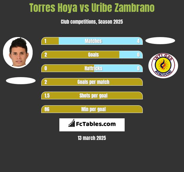 Torres Hoya vs Uribe Zambrano h2h player stats