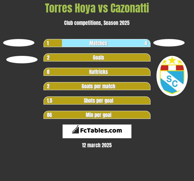 Torres Hoya vs Cazonatti h2h player stats