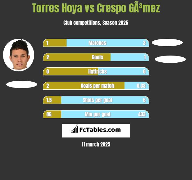 Torres Hoya vs Crespo GÃ³mez h2h player stats