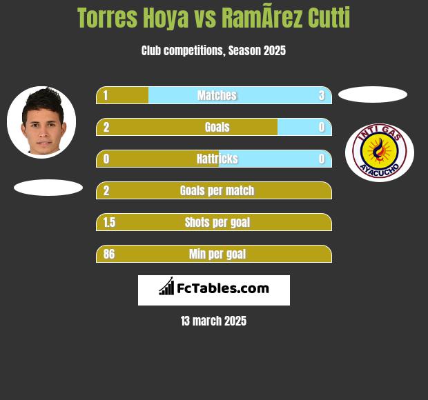 Torres Hoya vs RamÃ­rez Cutti h2h player stats