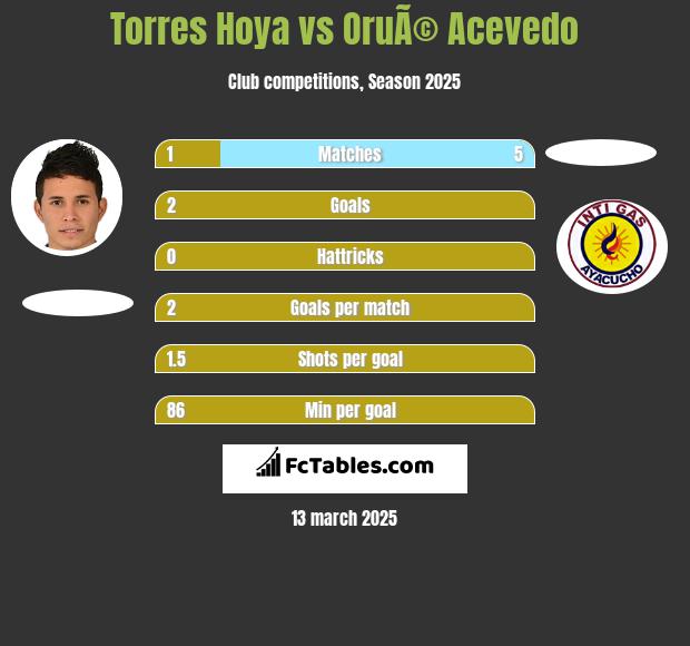 Torres Hoya vs OruÃ© Acevedo h2h player stats