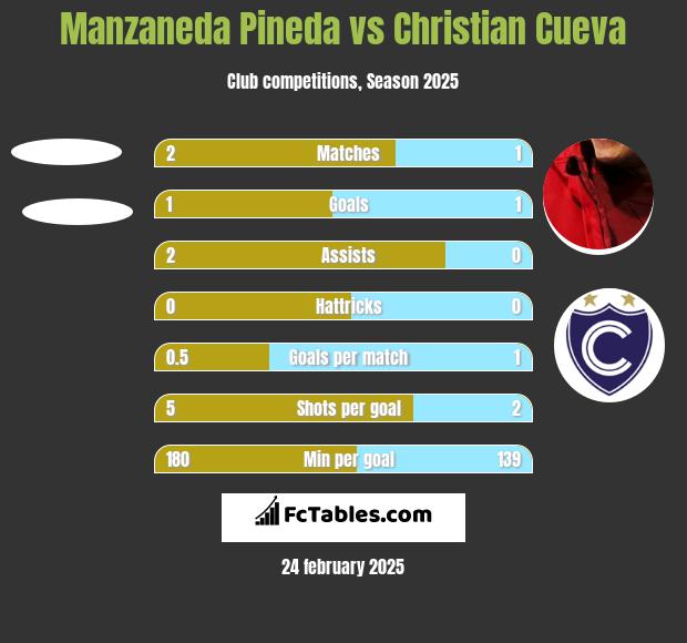 Manzaneda Pineda vs Christian Cueva h2h player stats