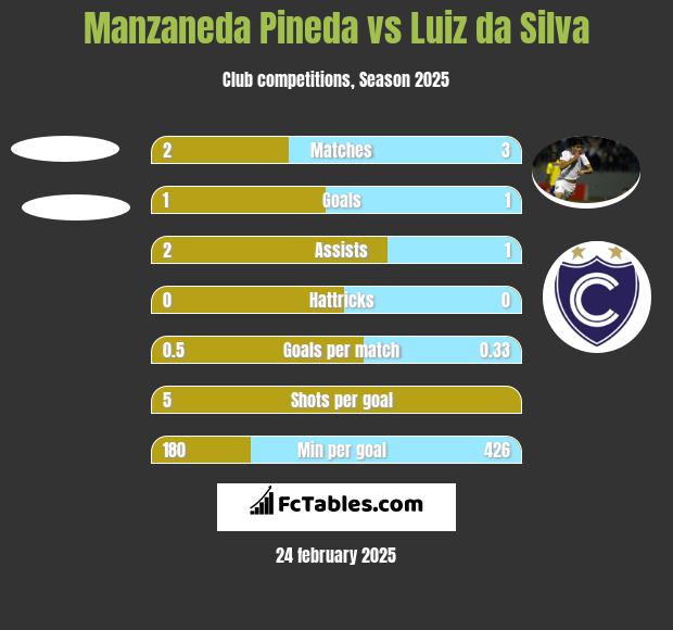 Manzaneda Pineda vs Luiz da Silva h2h player stats