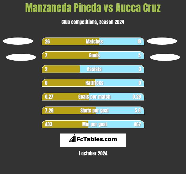 Manzaneda Pineda vs Aucca Cruz h2h player stats