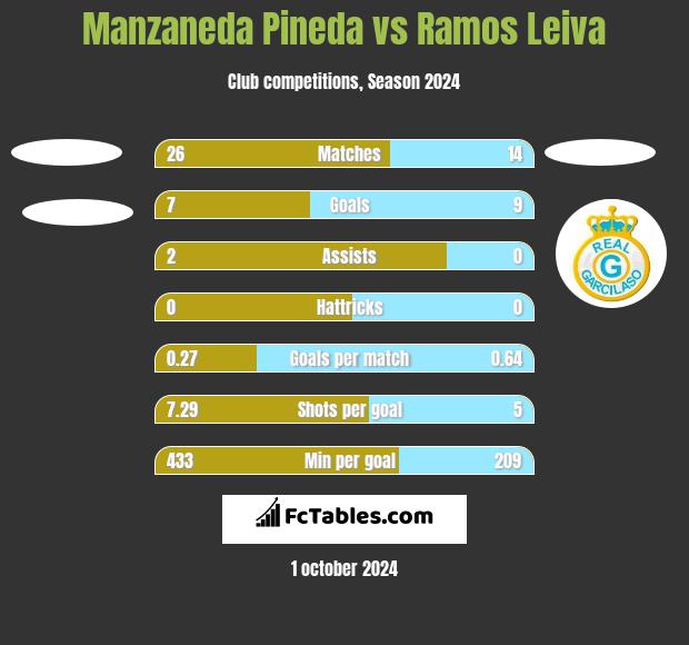 Manzaneda Pineda vs Ramos Leiva h2h player stats