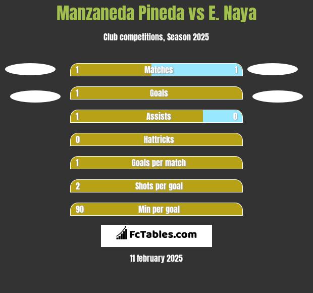 Manzaneda Pineda vs E. Naya h2h player stats