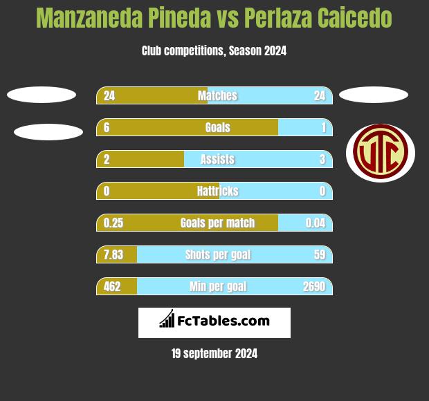 Manzaneda Pineda vs Perlaza Caicedo h2h player stats