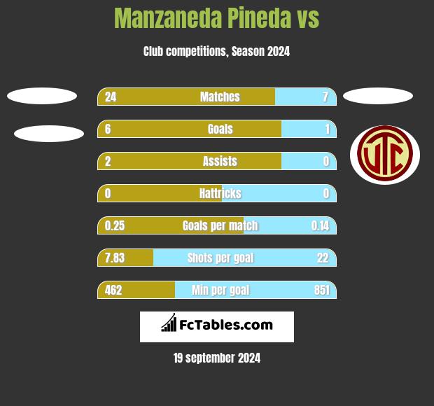 Manzaneda Pineda vs  h2h player stats