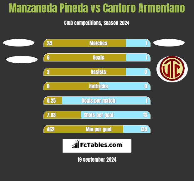 Manzaneda Pineda vs Cantoro Armentano h2h player stats