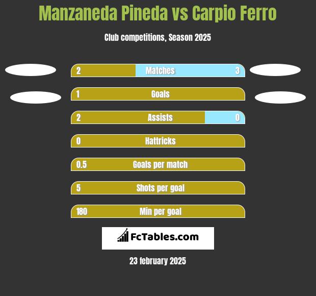 Manzaneda Pineda vs Carpio Ferro h2h player stats