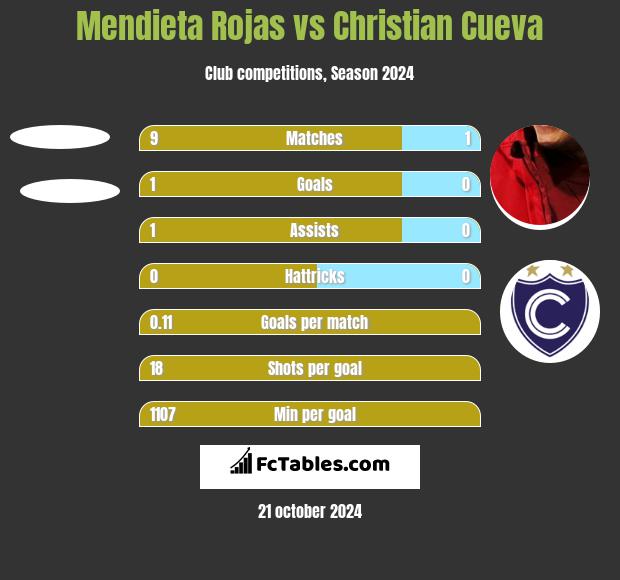 Mendieta Rojas vs Christian Cueva h2h player stats