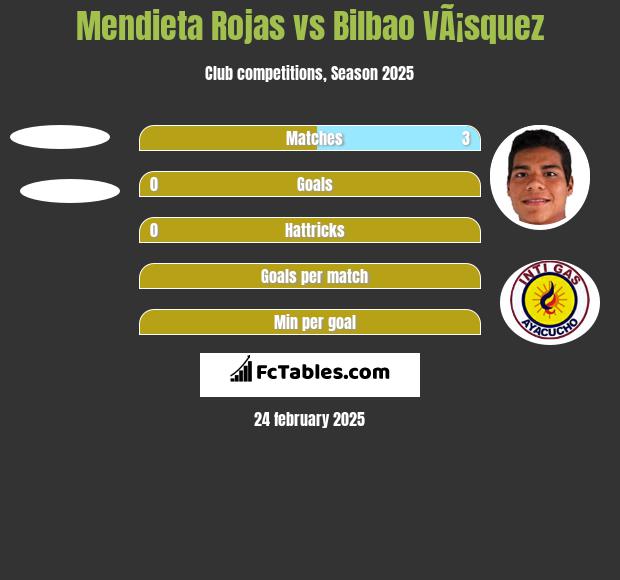 Mendieta Rojas vs Bilbao VÃ¡squez h2h player stats