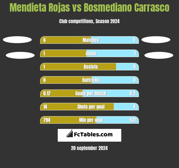 Mendieta Rojas vs Bosmediano Carrasco h2h player stats