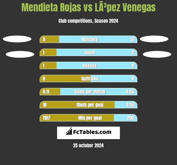 Mendieta Rojas vs LÃ³pez Venegas h2h player stats