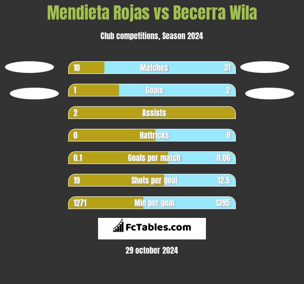 Mendieta Rojas vs Becerra Wila h2h player stats