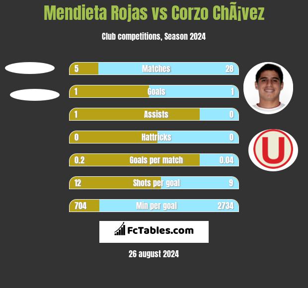 Mendieta Rojas vs Corzo ChÃ¡vez h2h player stats