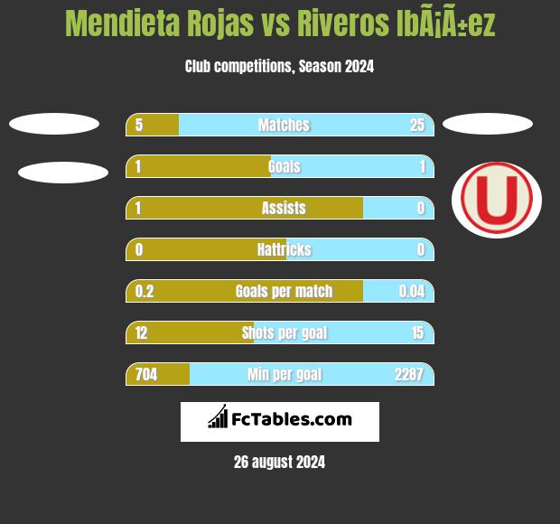 Mendieta Rojas vs Riveros IbÃ¡Ã±ez h2h player stats