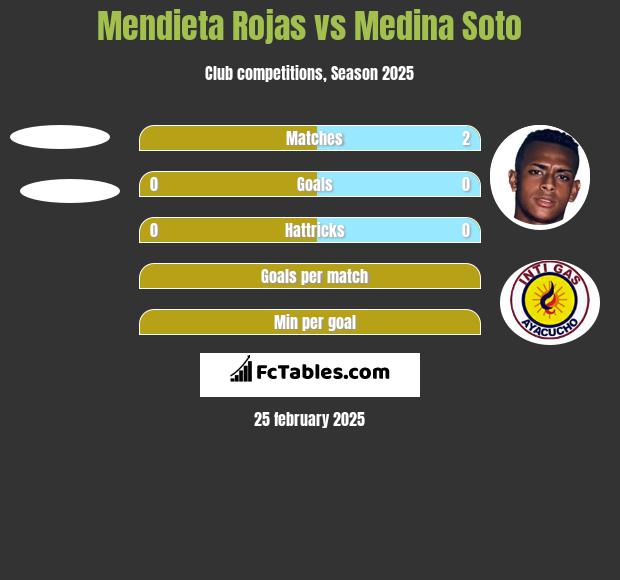 Mendieta Rojas vs Medina Soto h2h player stats