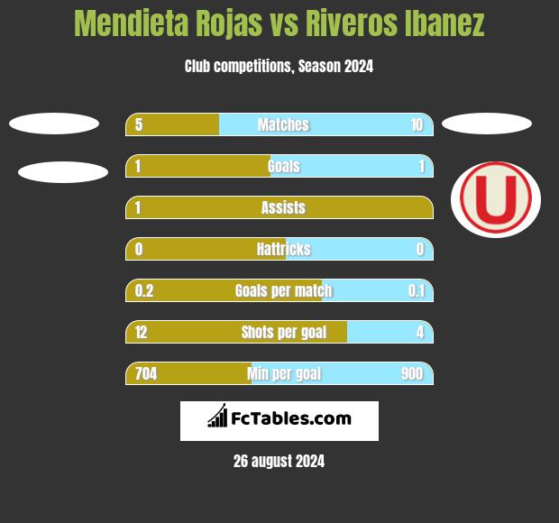 Mendieta Rojas vs Riveros Ibanez h2h player stats