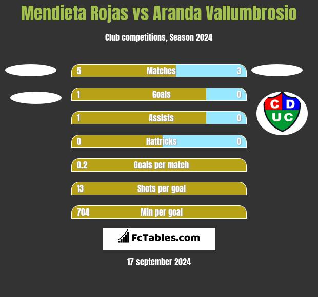 Mendieta Rojas vs Aranda Vallumbrosio h2h player stats