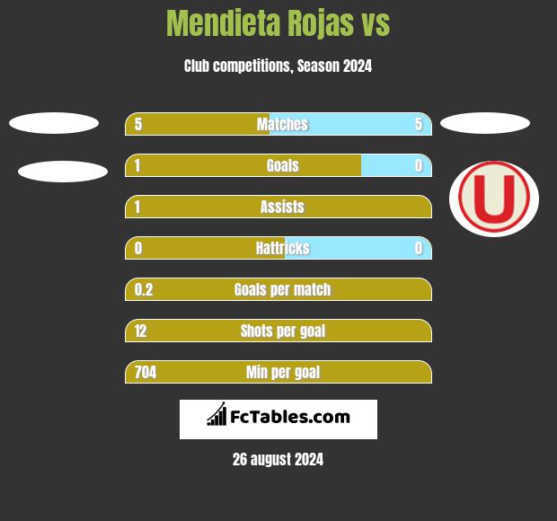 Mendieta Rojas vs  h2h player stats