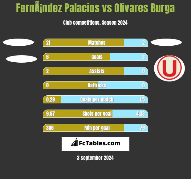 FernÃ¡ndez Palacios vs Olivares Burga h2h player stats