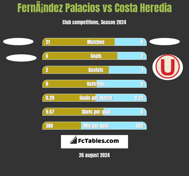 FernÃ¡ndez Palacios vs Costa Heredia h2h player stats