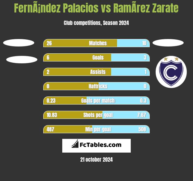 FernÃ¡ndez Palacios vs RamÃ­rez Zarate h2h player stats