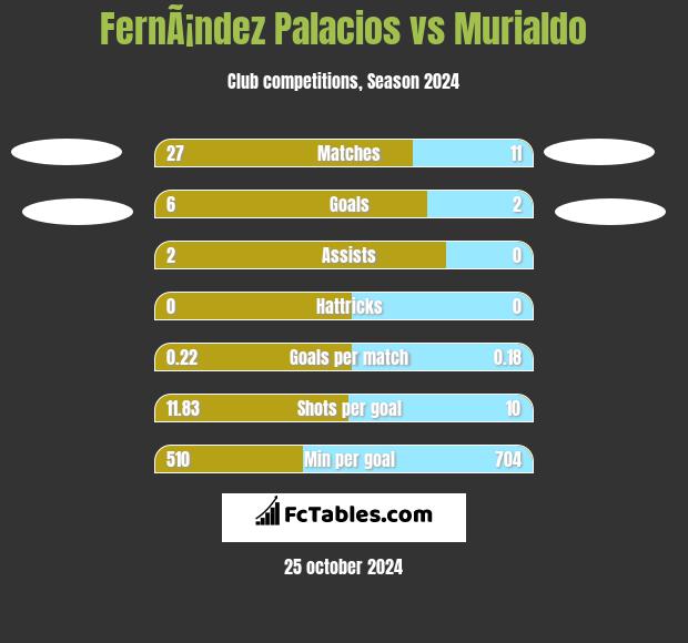 FernÃ¡ndez Palacios vs Murialdo h2h player stats