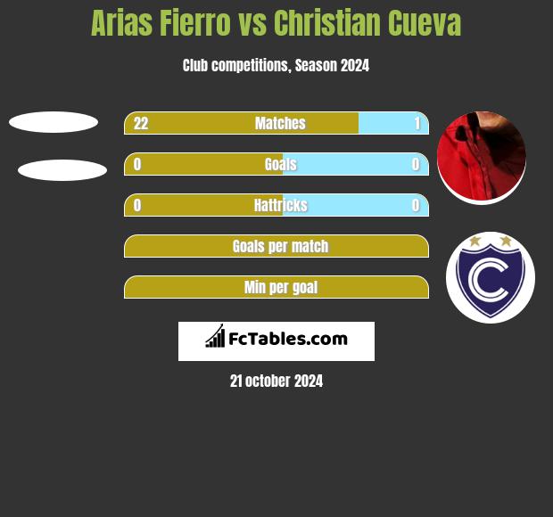 Arias Fierro vs Christian Cueva h2h player stats