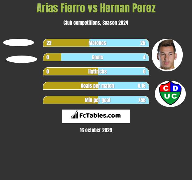 Arias Fierro vs Hernan Perez h2h player stats