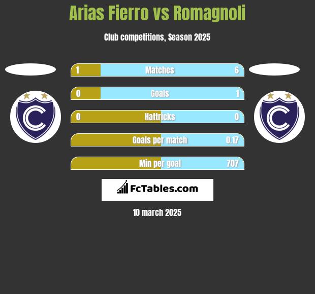 Arias Fierro vs Romagnoli h2h player stats