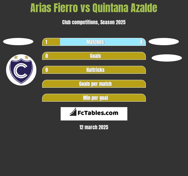 Arias Fierro vs Quintana Azalde h2h player stats