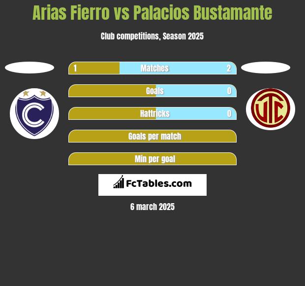 Arias Fierro vs Palacios Bustamante h2h player stats