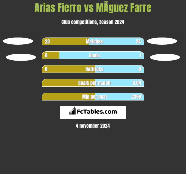 Arias Fierro vs MÃ­guez Farre h2h player stats