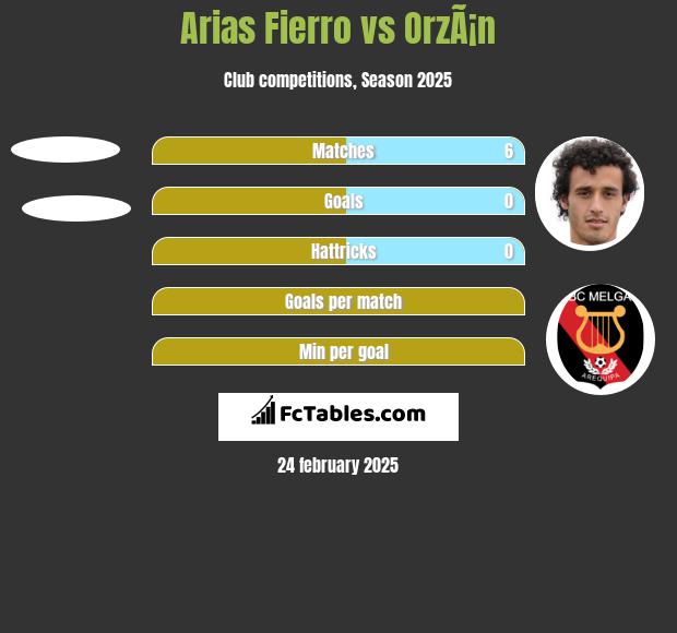 Arias Fierro vs OrzÃ¡n h2h player stats