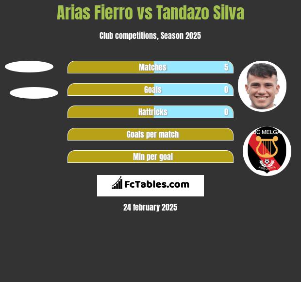 Arias Fierro vs Tandazo Silva h2h player stats