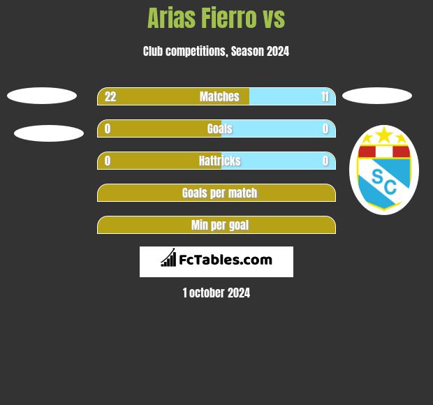 Arias Fierro vs  h2h player stats