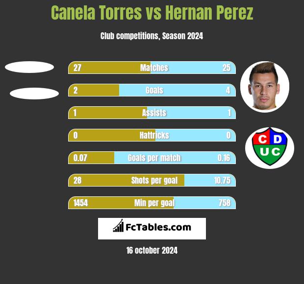 Canela Torres vs Hernan Perez h2h player stats