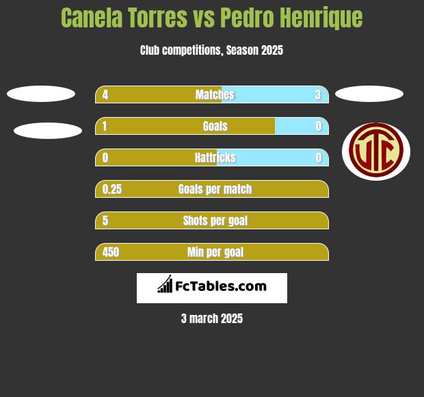 Canela Torres vs Pedro Henrique h2h player stats