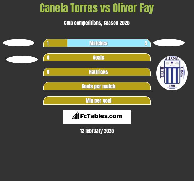 Canela Torres vs Oliver Fay h2h player stats