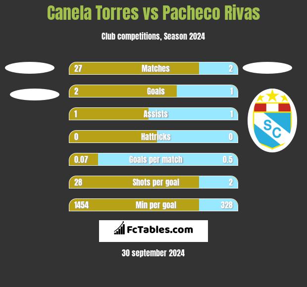 Canela Torres vs Pacheco Rivas h2h player stats