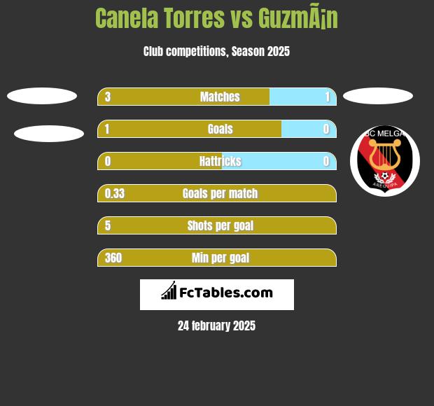 Canela Torres vs GuzmÃ¡n h2h player stats