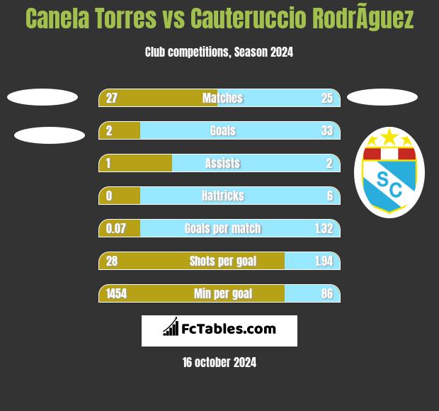 Canela Torres vs Cauteruccio RodrÃ­guez h2h player stats