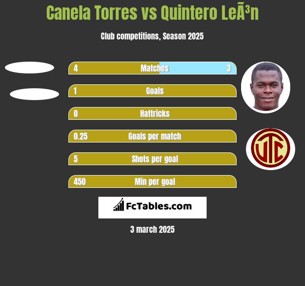 Canela Torres vs Quintero LeÃ³n h2h player stats