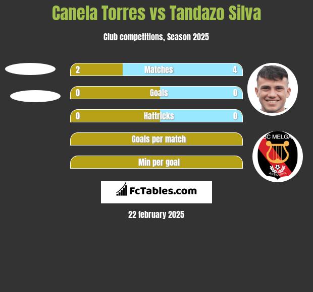 Canela Torres vs Tandazo Silva h2h player stats