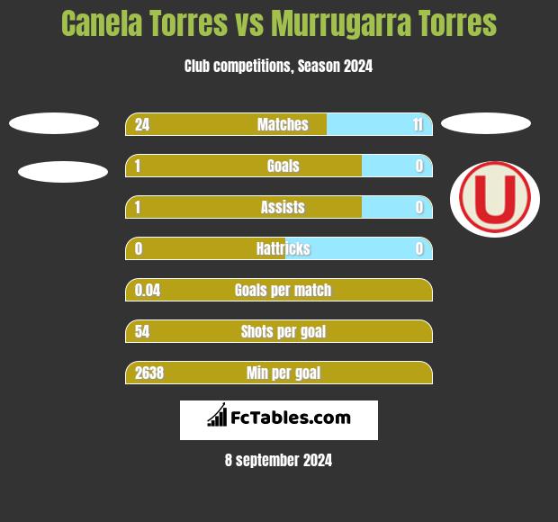 Canela Torres vs Murrugarra Torres h2h player stats