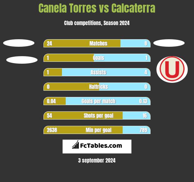 Canela Torres vs Calcaterra h2h player stats