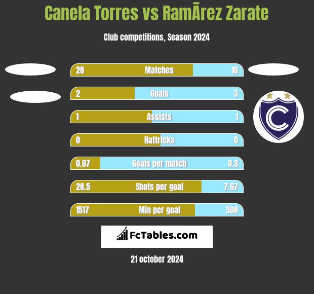 Canela Torres vs RamÃ­rez Zarate h2h player stats